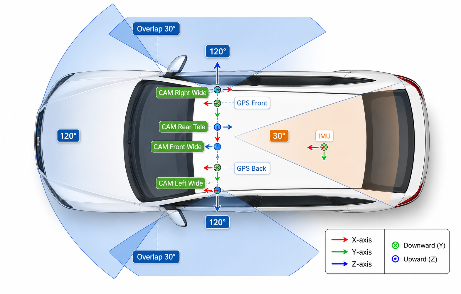 PAVE vehicle sensor layout showing camera fields of view, GPS receivers, IMU, and vehicle axes.